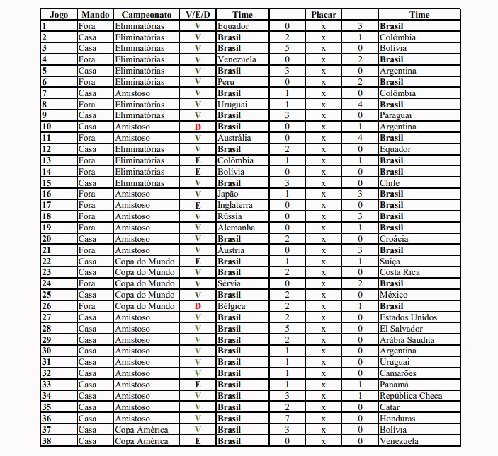 Seleção Brasileira na Era Tite